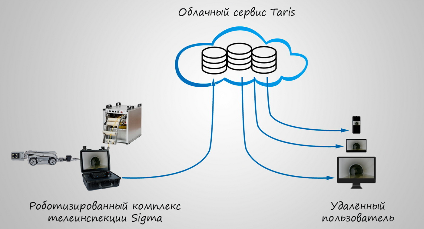 Синхронизация данных в облаке Taris